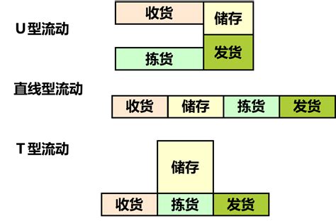 布局佈局用法